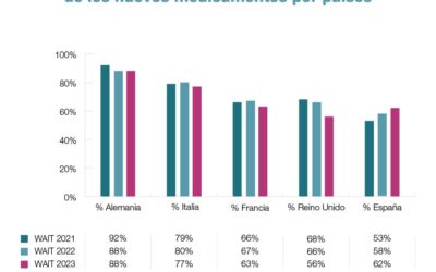 Mejoras en la Disponibilidad de Medicamentos Innovadores en España