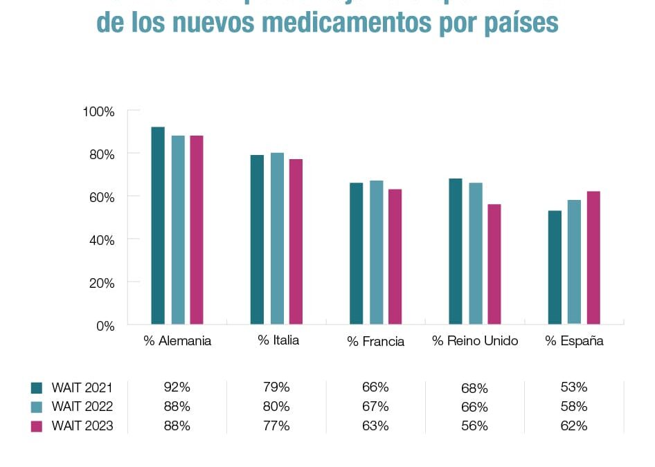 Mejoras en la Disponibilidad de Medicamentos Innovadores en España